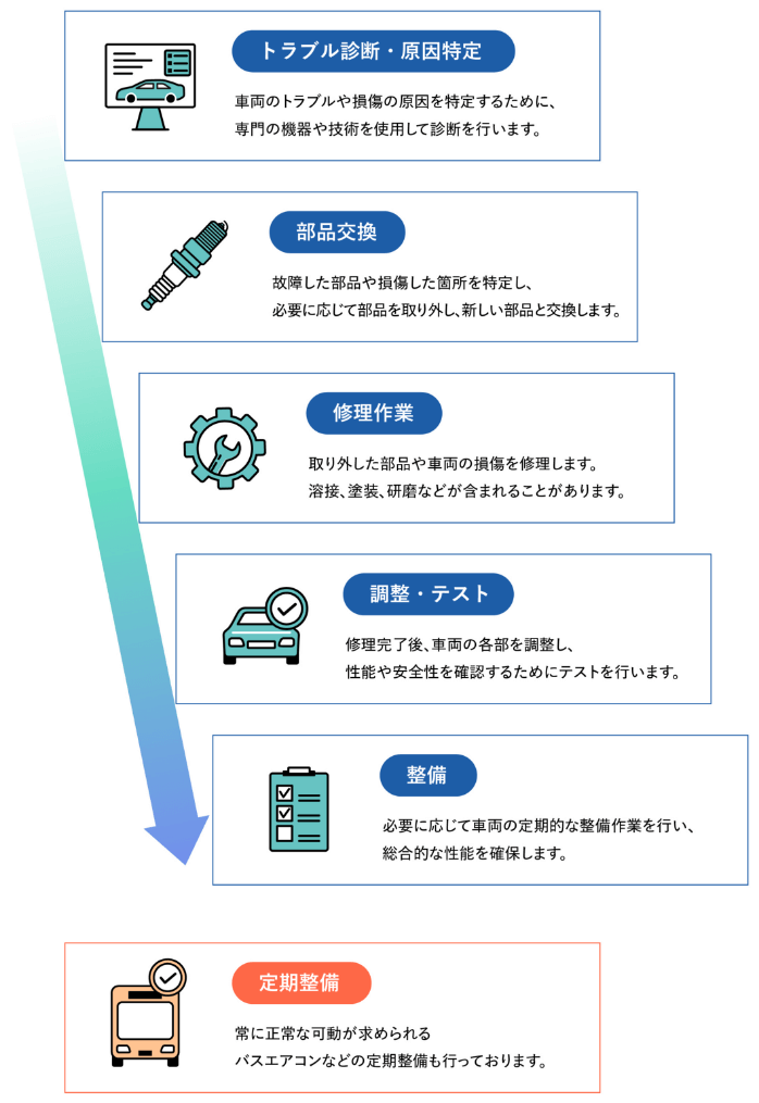 現車修理作業・定期整備の流れ図