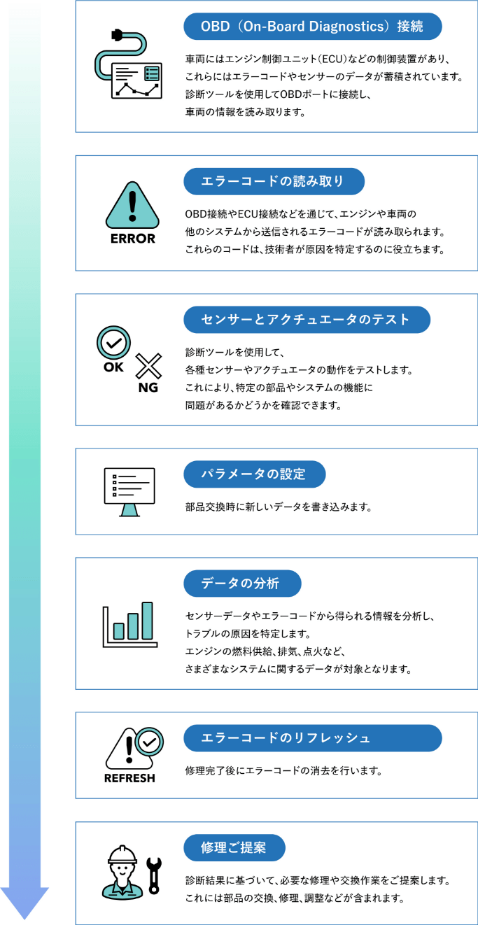 車両診断の流れ図